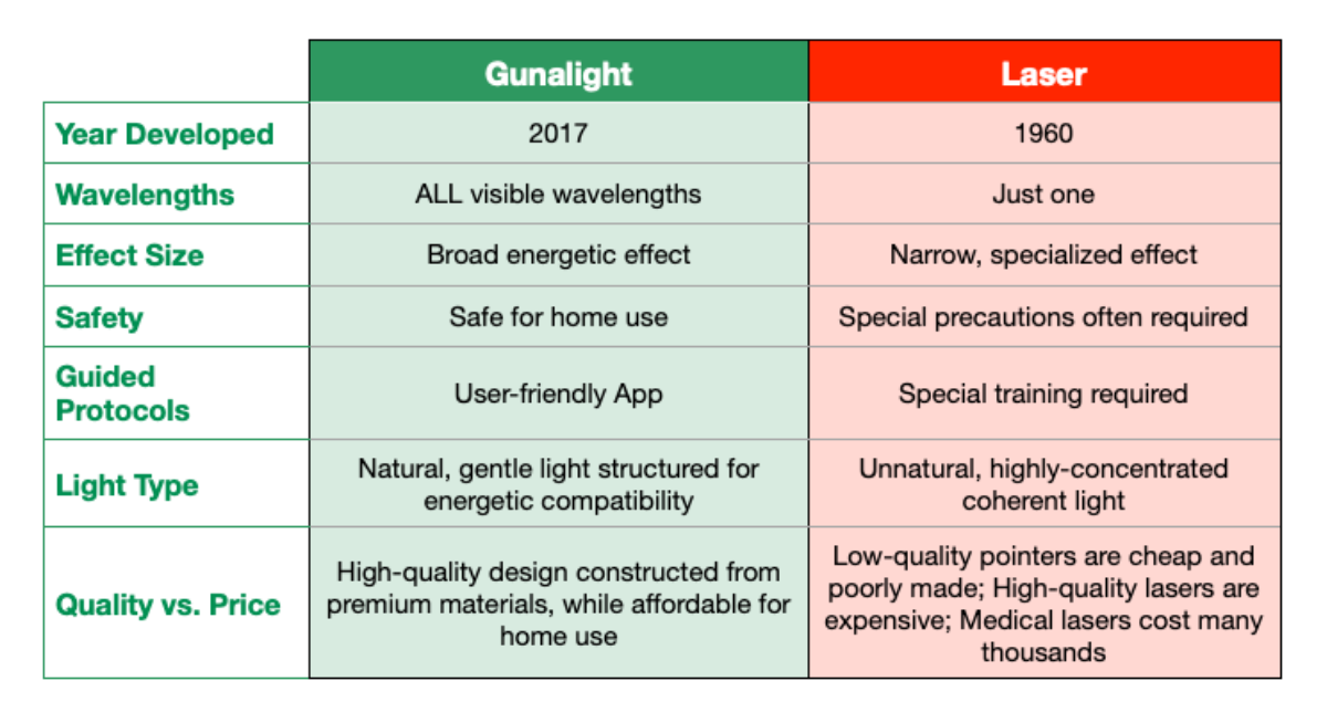 Gunalight vs. Laser